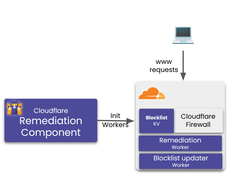 cloudflare-worker remediation component autonomous init view