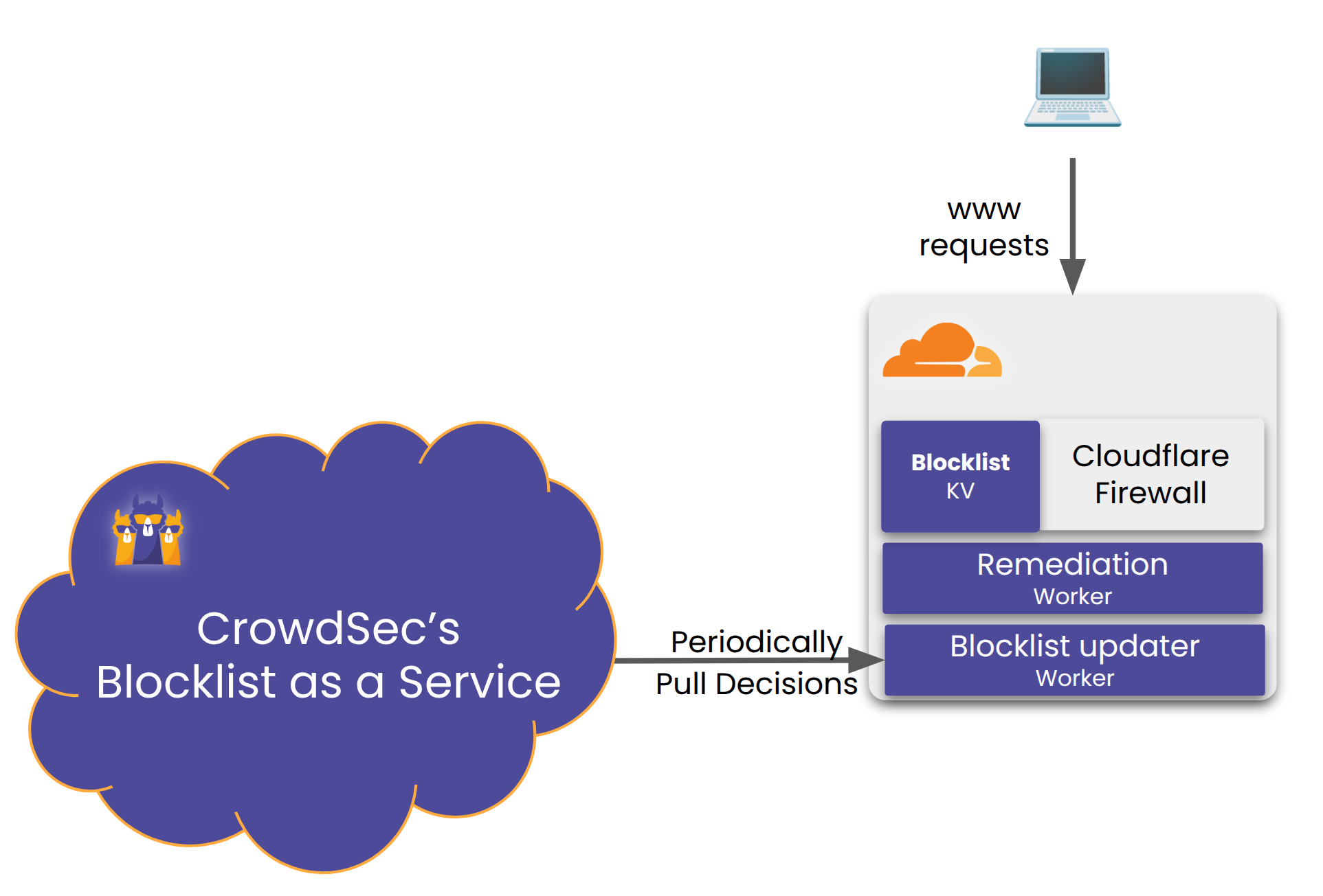 cloudflare-worker remediation component autonomous sync view